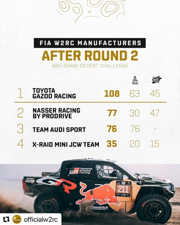Repost officialw2rc with use.repost
・・・
Check out the fia.official manufacturers leaderboard! ??
w2rc fia